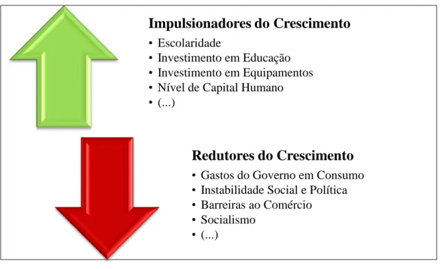 Figura nº 2.1: Determinantes do Crescimento 
