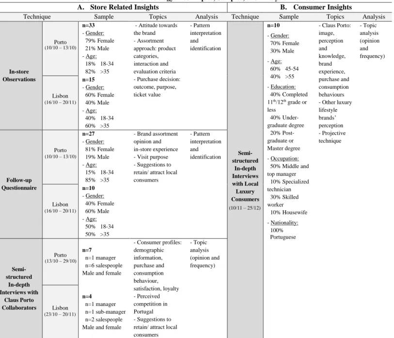 Table 1 – Research Methodology: Techniques, Samples, and Analysis Methods 