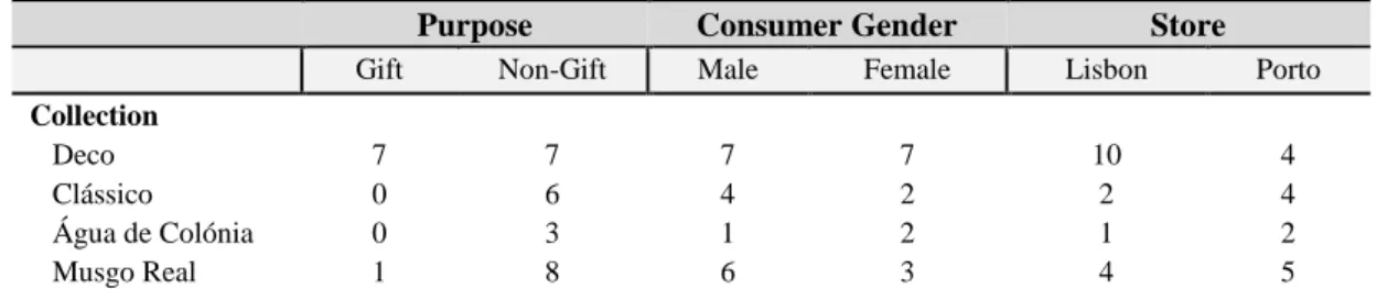 Table 4 - Purchased Collections in Terms of Purchase Purpose, Consumer Gender, and Store 