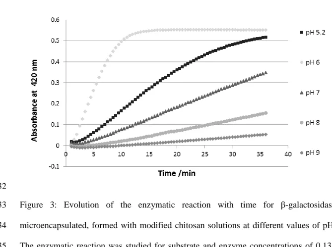 Figure  3:  Evolution  of  the  enzymatic  reaction  with  time  for  β-galactosidase 433 