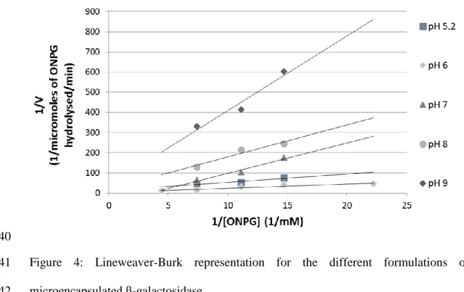 Figure  4:  Lineweaver-Burk  representation  for  the  different  formulations  of 441 