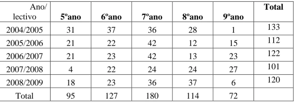 Tabela 1. - Número de alunos reprovados   Ano/ 