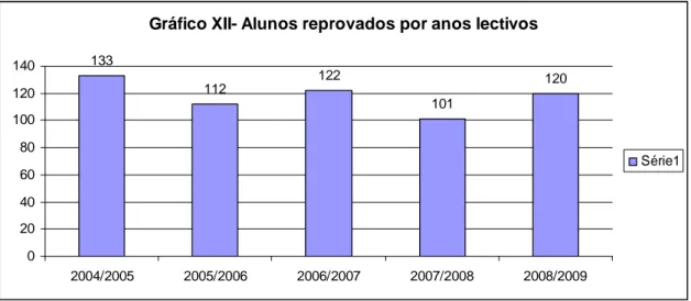 Gráfico XII- Alunos reprovados por anos lectivos