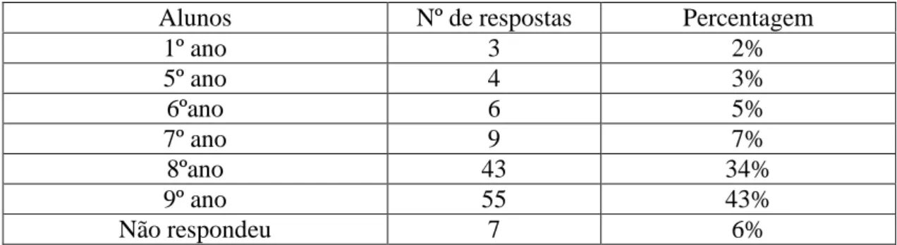 Tabela 3 - Ano de escolaridade onde se reprova mais - Opinião dos Alunos 