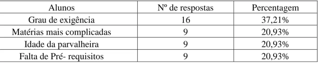 Tabela 6 - Razões evocadas pelo alunos  para se reprovar mais no 8º ano. 