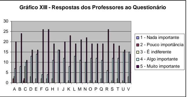 Gráfico XIII - Respostas dos Professores ao Questionário