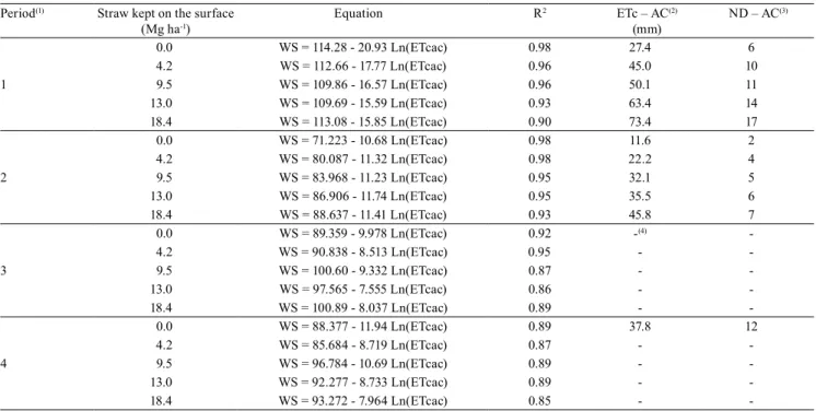 Table 1. Regression equations for soil water storage (WS), at the 0.0 to 0.3-m depth, as a function of accumulated crop  evapotranspiration (ETcac), for each level of sugarcane (Saccharum officinarum) straw kept on the surface of a Plinthaqualf,  during th