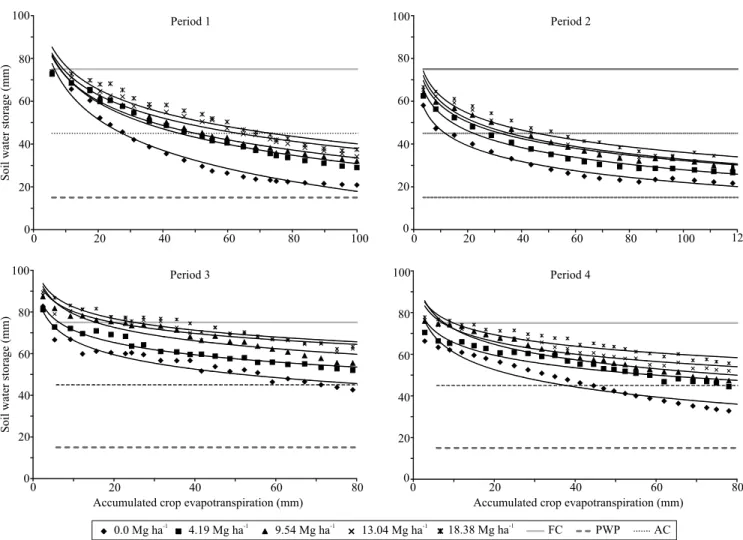 Figure 4. Soil water storage (WS) at the 0.3 to 0.6-m depth, as a function of accumulated crop evapotranspiration (ETcac),  for each level of sugarcane (Saccharum officinarum) straw kept on the surface of a Plinthaqualf, for each evaluated period  (P1 to P