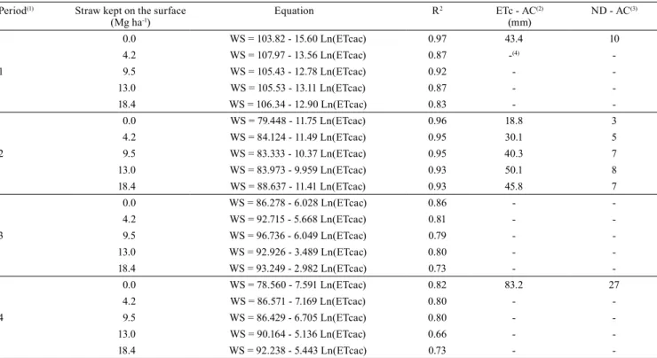 Table 2. Regression equations for soil water storage (WS), at the 0.3 to 0.6-m depth, as a function of accumulated crop  evapotranspiration (ETcac), for each level of sugarcane (Saccharum officinarum) straw kept on the surface of a  Plintha-qualf, during t