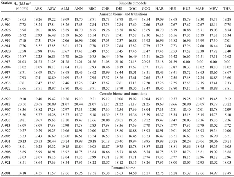Table 2.  Daily global radiation (HG) measured and estimated by 15 simplified models using data from 28 automatic weather  stations located in the state of Mato Grosso, Brazil (1) .