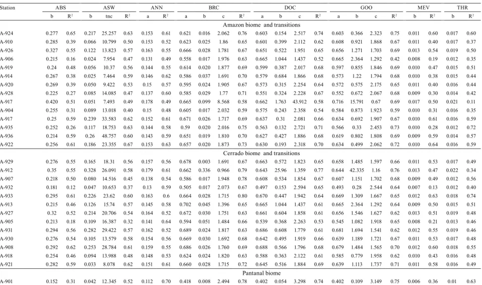 Table 3.  Calibrated coefficients, with the best statistical performances, of the simplified models used to estimate daily global radiation (MJ m -2  per day) using  data from 28 automatic weather stations located in the state of Mato Grosso, Brazil (1) .