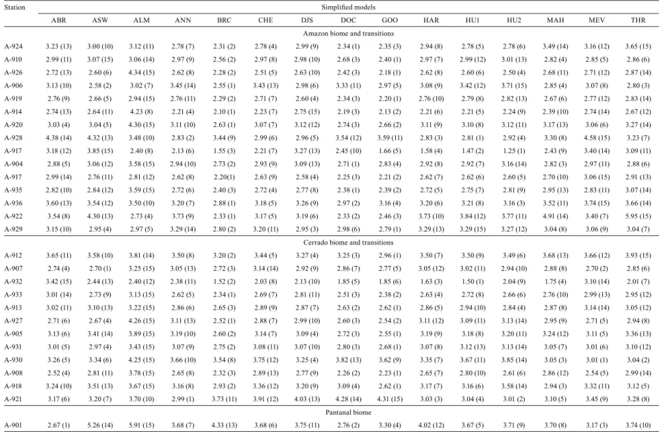 Table 5. Root mean square error (MJ m -2  per day) of the daily global radiation estimated by simplified models using data from automatic weather stations  located in the state of Mato Grosso, Brazil (1) .