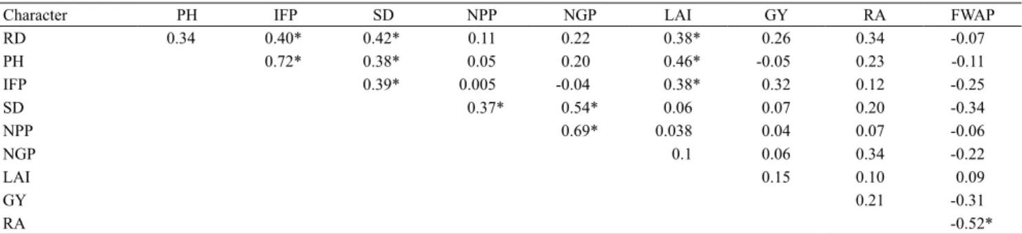 Table 1.  Correlation coefficients between the phenotypic characters root distribution (RD), plant height (PH), insertion  of first pod (IFP), stem diameter (SD), number of pods per plant (NPP), number of grains per plant (NGP), leaf area index  (LAI), gra