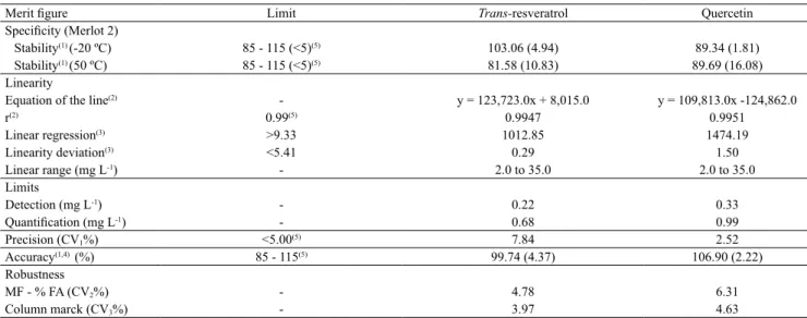 Table 3.  Merit figures of the chromatographic method (HPLC-DAD) for analysis of trans-resveratrol and quercetin in red  wines.