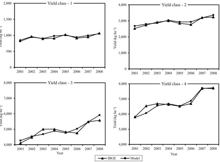 Figure 2. Observed and estimated corn yield from 2001 to 2008 crop seasons for yield classes 1, 2, 3, and 4.