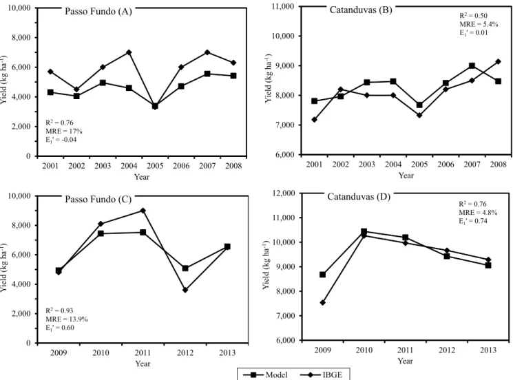 Figure 4.  Observed and estimated corn yields for municipality of Passo Fundo, in the state of Rio Grande do Sul (A), and for  municipality of Catanduvas (B), in the state of Paraná, Brazil, with general parameterization (C) and after parameterization  for