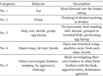 Table 1. Categories and behavioral ethogram (1)  used for  laying quail.