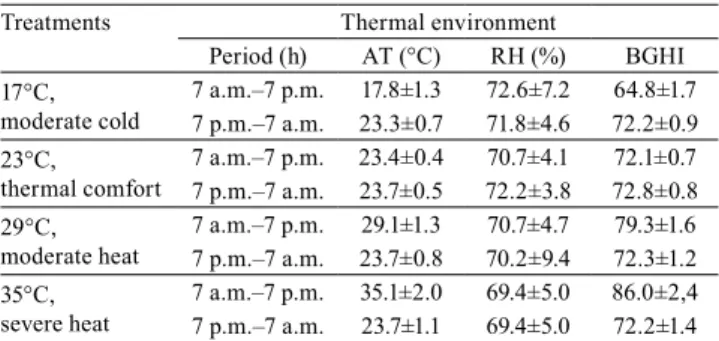 Table 2. Mean and standard deviation of air temperature  (AT), relative humidity (RH), and black globe humidity  index (BGHI) in each treatment, for laying quail, kept in  cages inside climatic chambers, with 15 hours of photophase.
