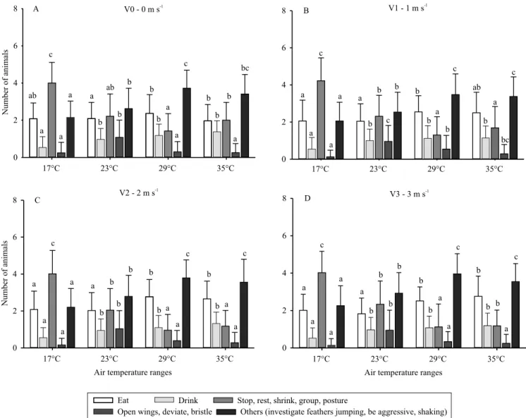 Figure 1. Mean values and standard deviation of the number of laying quail that expressed their behavior when subjected  to four different temperature ranges and four different air velocities (A, B, C, and D) in the morning (9 a.m.–11 a.m.)