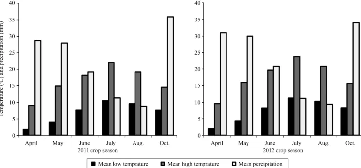 Figure 1 .  Minimum and maximum temperatures, and precipitation recorded during 2011 and 2012 crop seasons, in Ardabil,  Iran.