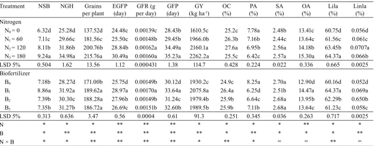 Table 2 .  Effects of biofertilizer (B) and nitrogen (N) rates on grain filling and oil content of safflower (mean of two years,  or combined analysis of the two years, 2011–2012) in the studied area, in Ardabil, Iran (1) .
