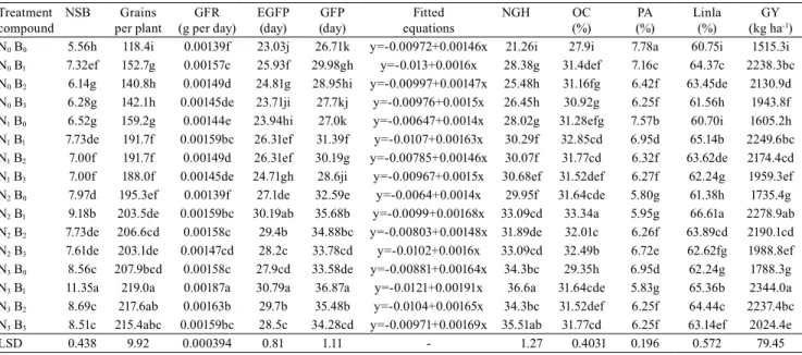 Table 3 .  Effects of biofertilizer (B) and N rates on grain filling and oil content of safflower (mean of two years, or combined  analysis of the two years, 2011–2012) in the studied area, Ardabil, Iran (1) .