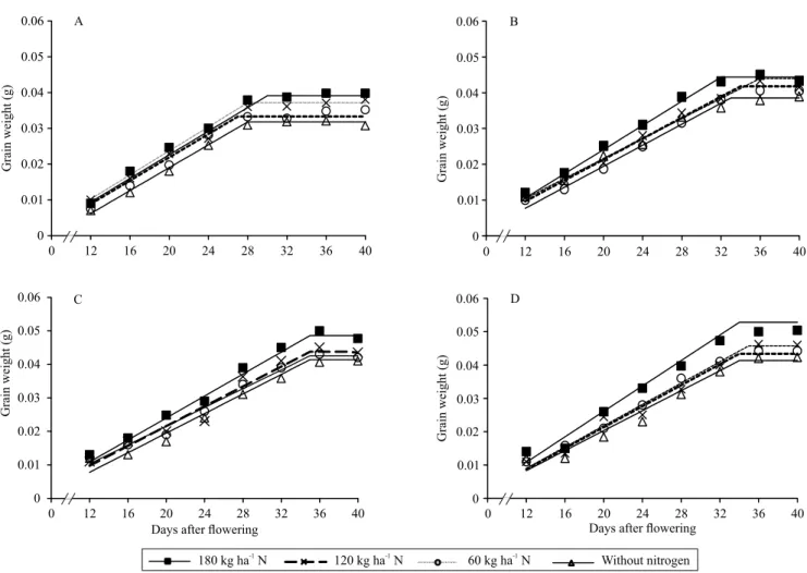 Figure 2 . Variation of grain weight and of grain filling period in safflower plants subjected to N application at various rates,  and seed inoculation by biofertilizers