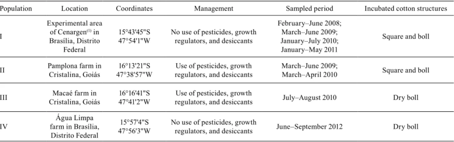 Table 1. Characterization of boll weevil (Anthonomus grandis) populations sampled in cotton (Gossypium hirsutum var
