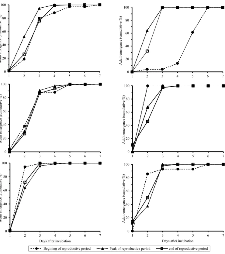 Figure 1. Emergence pattern (cumulative percentage) of adult boll weevils (Anthonomus grandis) from cotton (Gossypium  hirsutum  var