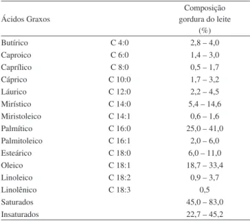 Tabela 1. Composição  em ácidos graxos da gordura do leite (% em massa). 
