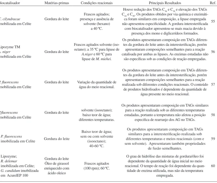 Tabela 1S. Exemplos de estudos realizados sobre a interesteriicação enzimática da gordura do leite