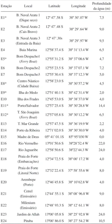 Tabela 1. Localização dos pontos de coleta de sedimento e biota na Baía de  Todos os Santos e litoral norte