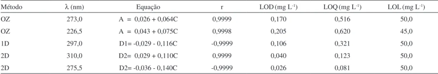 Tabela 2. Parâmetros de calibração para os métodos analíticos propostos para quantiicar olanzapina utilizado isopropanol como solvente