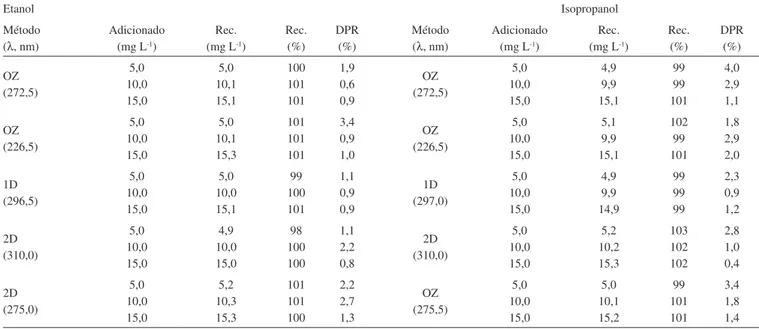 Tabela 5. Teste de adição e recuperação de padrão para os métodos propostos Etanol Isopropanol Método (λ, nm) Adicionado(mg L-1) Rec.(mg L -1 ) Rec.(%) DPR(%) Método(λ, nm) Adicionado(mg L-1) Rec.(mg L -1 ) Rec.(%) DPR(%) OZ (272,5) 5,0 10,0 15,0 5,0 10,11