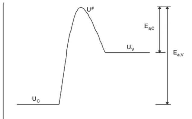 Figura  2.  Diagrama  de  energia  versus  coordenada  de  mudança  de  fase  líquido/vapor