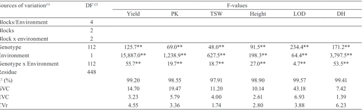Table 3. Analysis of variance and genetic parameters for grain yield, kernel plumpness (PK), thousand seed weight (TSW),  plant height, degree of plant lodging (LOD), and days to heading (DH), evaluated in 113 barley (Hordeum vulgare) accessions  at two si