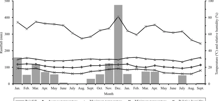 Figure 1. Climate data for the experimental period from January 2013 to September 2014, measured at the Embrapa Milho  e Sorgo meteorological station, in the municipality of Sete Lagoas, in the state of Minas Gerais, Brazil.