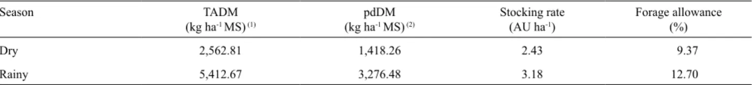 Table 2. Total availability of dry matter (TADM), availability of potentially digestible dry matter (pdDM), stocking rate,  and forage allowance during dry and rainy seasons.