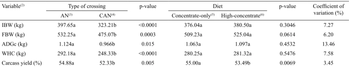 Table 5. Performance and carcass characteristics of confined cattle as a consequence of diet and genetic group  (1) .