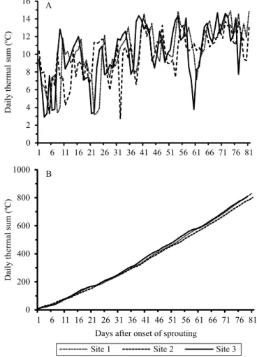 Figure 2. Daily (A) and accumulated (B) thermal sums  from  the  beginning  of  sprouting  to  the  end  of  flowering  of the 'Cabernet Sauvignon' and 'Chardonnay' grapevines  (Vitis vinifera ) grown in Fronteira Oeste, in the state of Rio  Grande do Sul,