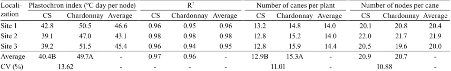 Table 1.  Plastochron index, coefficient of determination (R 2 ), number of canes per plant, and mean number of nodes per  cane of the 'Cabernet Sauvignon' and 'Chardonnay' grapevines (Vitis vinifera) grown in Fronteira Oeste, in the state of Rio  Grande d