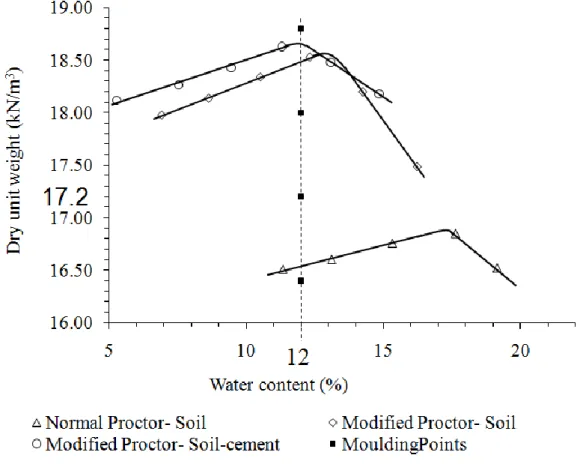 FIGURE 1 - Normal and Modified Proctor curves for the uncemented and cemented soil with  3% of cement content