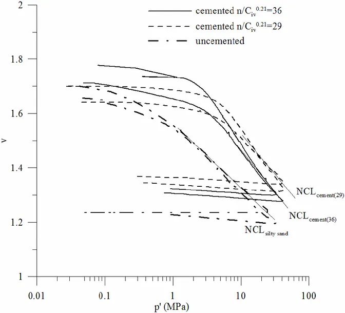 FIGURE 4 -  Isotropic compression data and normal compression lines (NCL) for the clean  silty sand and cemented silty sand