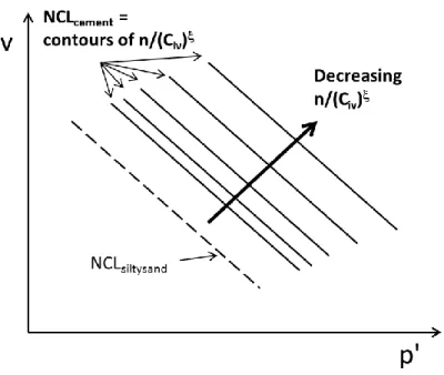 FIGURE 5 – Normal compression lines for cemented sand of given adjusted porosity-cement  index