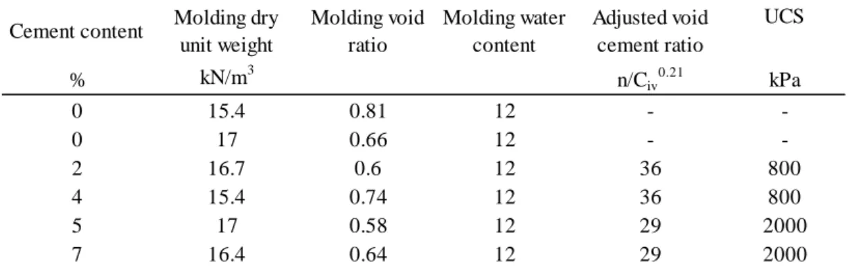 TABLE 2 – Programme of isotropic compression tests. 