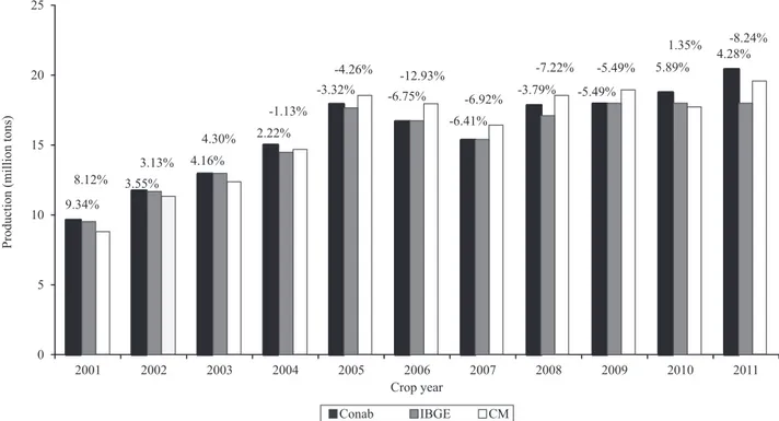 Figure 2.  Percent deviation in the comparison of the total production estimates obtained from Companhia Nacional de  Abastecimento (Conab), Instituto Brasileiro de Geografia e Estatística (IBGE), with the coupled model (CM) for each crop  year, from 2001 