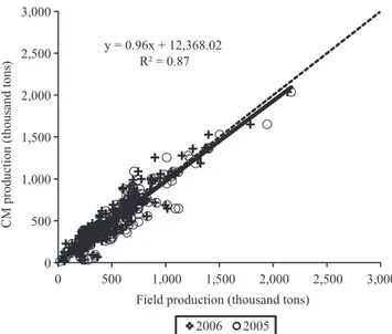 Figure 4. Scatterplot comparing soybean (Glycine max)  production  estimates  obtained  from  field  campaign  data  and the coupled model (CM) output in the 2005 and 2006  crop years.