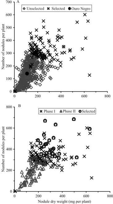 Figure 2.   Number  of  nodules  and  nodule  dry  weight  of  686  nodulated  common  bean  genotypes  in  greenhouse  experiments