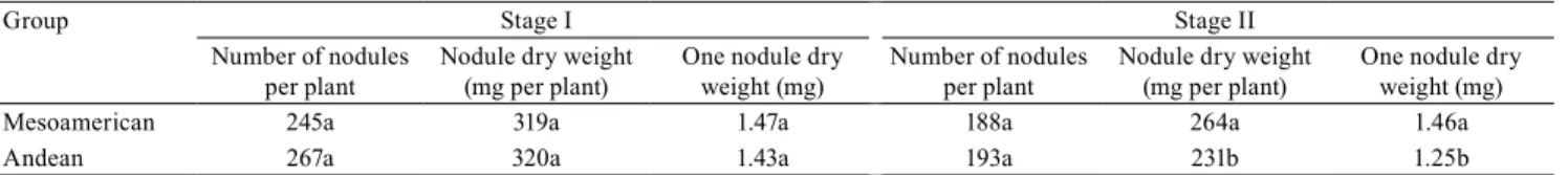 Table 3.  Analysis of variance (values of mean square) of nodulation traits of 116 common bean genotypes, in two evaluation  stages in greenhouse