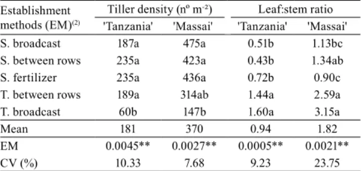 Table 4. Tiller density (number m - ²) and leaf:stem ratio of  Panicum  spp. cv. Tanzania and cv